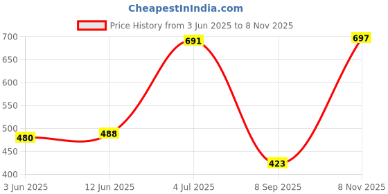 flipkart.com crusset Women Formal Multicolor Artificial Leather Belt crusset Price History Graph from 3 Jun 2025 to 8 Nov 2025