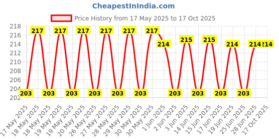 flipkart.com shopbreak Women Formal Multicolor Synthetic Belt shopbreak Price History Graph from 17 May 2025 to 16 Oct 2025