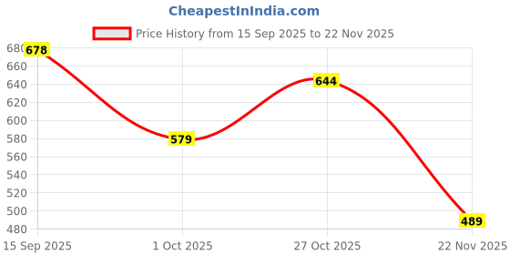 flipkart.com ladies hub Women Formal Office Back Open Slip On Platform Heel Mules Winter Shoes Wedges Sandal ladies hub Price History Graph from 15 Sep 2025 to 22 Nov 2025