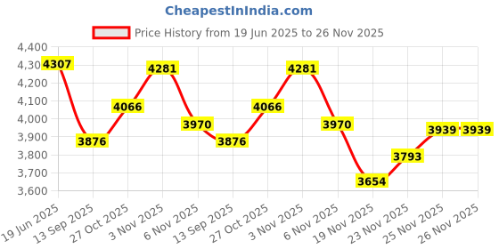 flipkart.com edenryd Women Formal Pant suit, Single Button Blazer with Straight Pants Black Solid Suit edenryd Price History Graph from 19 Jun 2025 to 25 Nov 2025