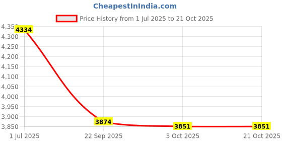 flipkart.com edenryd Women Formal Pant suit, Single Button Blazer with Straight Pants Black Solid Suit edenryd Price History Graph from 1 Jul 2025 to 21 Oct 2025