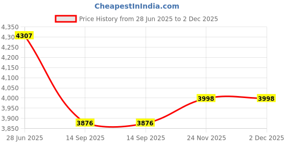 flipkart.com edenryd Women Formal Pantsuit single Button Blazer with Straight Pants Light Blue Solid Suit edenryd Price History Graph from 28 Jun 2025 to 2 Dec 2025