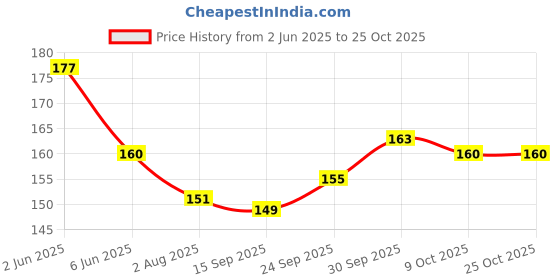 flipkart.com hapani fashion Women Formal, Party Black, Tan, White Artificial Leather Belt hapani fashion Price History Graph from 2 Jun 2025 to 24 Oct 2025
