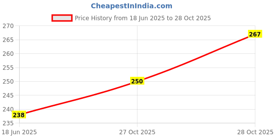 flipkart.com thanu's craft Women Formal, Party, Casual Black Fabric Belt thanu's craft Price History Graph from 18 Jun 2025 to 28 Oct 2025