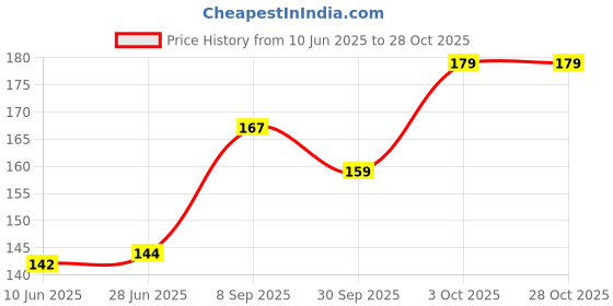flipkart.com vastramahal Women Formal, Party, Casual Gold Nylon Belt vastramahal Price History Graph from 10 Jun 2025 to 28 Oct 2025
