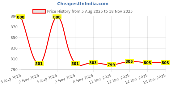 flipkart.com selvia Women Formal Printed Suit selvia Price History Graph from 5 Aug 2025 to 18 Nov 2025