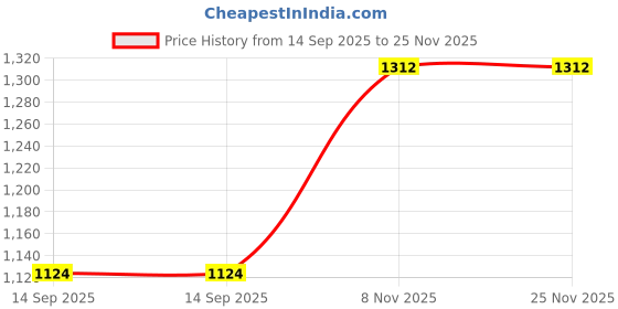 flipkart.com teakwood leathers Women Formal Red Genuine Leather Wallet - Regular Size teakwood leathers Price History Graph from 14 Sep 2025 to 25 Nov 2025