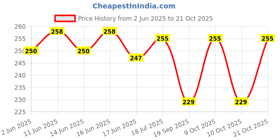 flipkart.com syga Women Formal Silver Metal Belt syga Price History Graph from 2 Jun 2025 to 21 Oct 2025