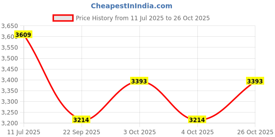 flipkart.com brinns Women Formal Suit Solid Suit brinns Price History Graph from 11 Jul 2025 to 26 Oct 2025