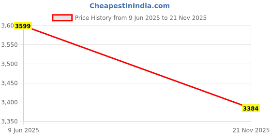 flipkart.com brinns Women Formal suit Solid Suit brinns Price History Graph from 9 Jun 2025 to 21 Nov 2025