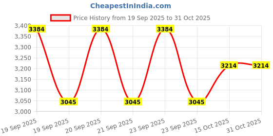 flipkart.com brinns Women Formal suit Solid Suit brinns Price History Graph from 19 Sep 2025 to 30 Oct 2025