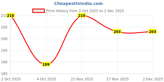 flipkart.com kastner Women Formal Tan Artificial Leather Belt kastner Price History Graph from 2 Oct 2025 to 2 Dec 2025