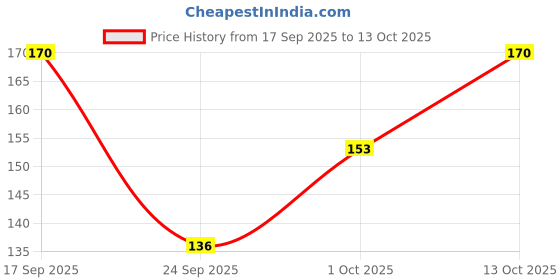flipkart.com nutex sangini Women Full Coverage Bra nutex sangini Price History Graph from 17 Sep 2025 to 13 Oct 2025