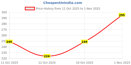 flipkart.com oldspise Women Full Coverage Heavily Padded Bra oldspise Price History Graph from 11 Oct 2025 to 1 Nov 2025