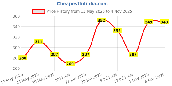 flipkart.com clovia Women Full Coverage Lightly Padded Bra clovia Price History Graph from 13 May 2025 to 2 Nov 2025