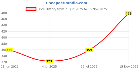 flipkart.com clovia Women Full Coverage Lightly Padded Bra clovia Price History Graph from 21 Jun 2025 to 15 Nov 2025