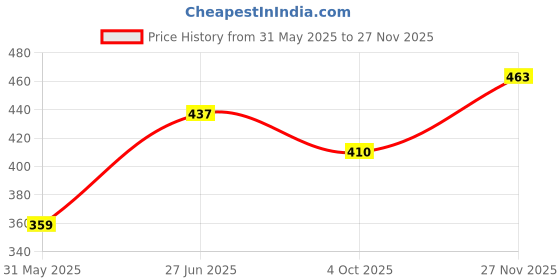 flipkart.com lyra by lux Women Full Coverage Lightly Padded Bra lyra by lux Price History Graph from 31 May 2025 to 27 Nov 2025