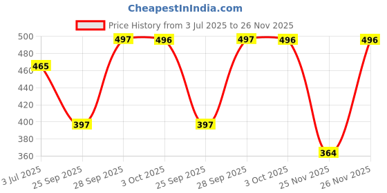 flipkart.com van heusen Women Full Coverage Lightly Padded Bra van heusen Price History Graph from 3 Jul 2025 to 26 Nov 2025