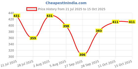flipkart.com clovia Women Full Coverage Lightly Padded Bra clovia Price History Graph from 21 Jul 2025 to 15 Oct 2025