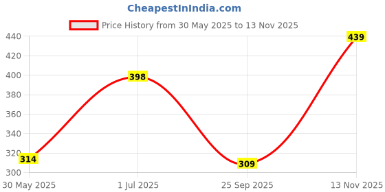 flipkart.com lyra by lux Women Full Coverage Lightly Padded Bra lyra by lux Price History Graph from 30 May 2025 to 13 Nov 2025