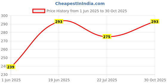 flipkart.com clovia Women Full Coverage Lightly Padded Bra clovia Price History Graph from 1 Jun 2025 to 30 Oct 2025