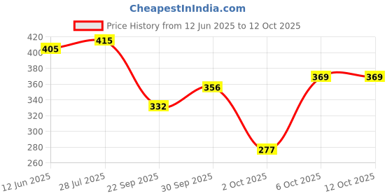 flipkart.com lyra by lux Women Full Coverage Lightly Padded Bra lyra by lux Price History Graph from 12 Jun 2025 to 12 Oct 2025