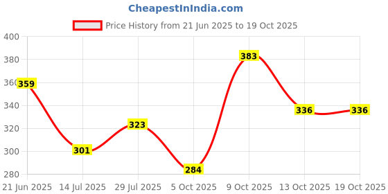 flipkart.com clovia Women Full Coverage Lightly Padded Bra clovia Price History Graph from 21 Jun 2025 to 18 Oct 2025