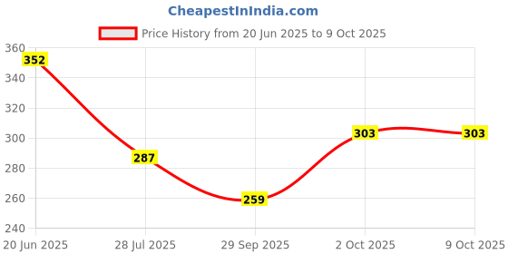 flipkart.com clovia Women Full Coverage Lightly Padded Bra clovia Price History Graph from 20 Jun 2025 to 9 Oct 2025