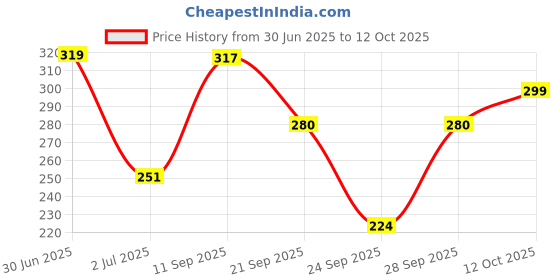 flipkart.com clovia Women Full Coverage Lightly Padded Bra clovia Price History Graph from 30 Jun 2025 to 12 Oct 2025