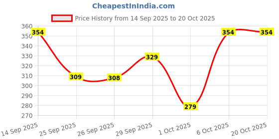 flipkart.com lyra by lux Women Full Coverage Lightly Padded Bra lyra by lux Price History Graph from 14 Sep 2025 to 17 Oct 2025