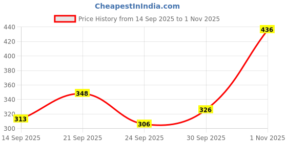 flipkart.com lyra by lux Women Full Coverage Lightly Padded Bra lyra by lux Price History Graph from 14 Sep 2025 to 1 Nov 2025