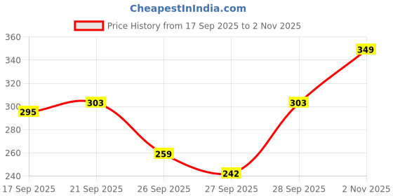 flipkart.com clovia Women Full Coverage Lightly Padded Bra clovia Price History Graph from 17 Sep 2025 to 2 Nov 2025