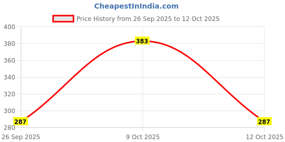 flipkart.com van heusen Women Full Coverage Lightly Padded Bra van heusen Price History Graph from 26 Sep 2025 to 12 Oct 2025