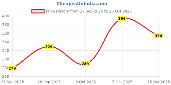 flipkart.com lyra by lux Women Full Coverage Lightly Padded Bra lyra by lux Price History Graph from 27 Sep 2025 to 25 Oct 2025