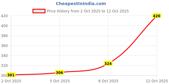 flipkart.com clovia Women Full Coverage Lightly Padded Bra clovia Price History Graph from 2 Oct 2025 to 12 Oct 2025