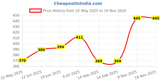 flipkart.com sonari Women Full Coverage Non Padded Bra sonari Price History Graph from 22 May 2025 to 18 Nov 2025