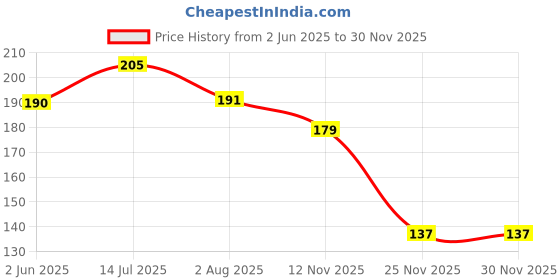 flipkart.com nutex sangini Women Full Coverage Non Padded Bra nutex sangini Price History Graph from 2 Jun 2025 to 29 Nov 2025