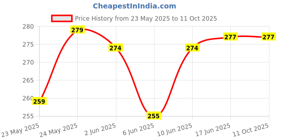 flipkart.com winsure Women Full Coverage Non Padded Bra winsure Price History Graph from 23 May 2025 to 11 Oct 2025
