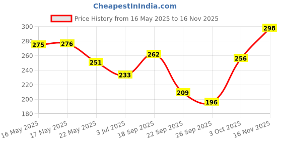 flipkart.com clovia Women Full Coverage Non Padded Bra clovia Price History Graph from 16 May 2025 to 16 Nov 2025