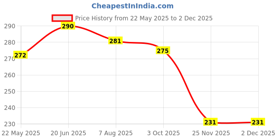 flipkart.com ninteen-69 Women Full Coverage Non Padded Bra ninteen-69 Price History Graph from 22 May 2025 to 2 Dec 2025