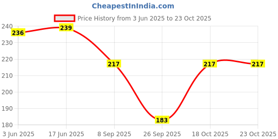 flipkart.com skdreams Women Full Coverage Non Padded Bra skdreams Price History Graph from 3 Jun 2025 to 23 Oct 2025