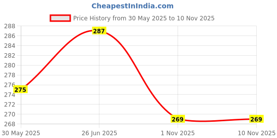 flipkart.com clovia Women Full Coverage Non Padded Bra clovia Price History Graph from 30 May 2025 to 10 Nov 2025