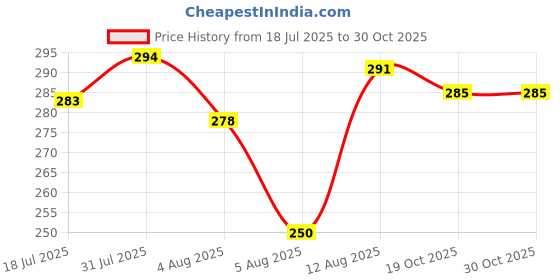 flipkart.com lyra Women Full Coverage Non Padded Bra lyra Price History Graph from 18 Jul 2025 to 30 Oct 2025