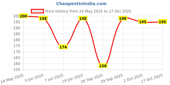 flipkart.com bbbikini Women Full Coverage Non Padded Bra bbbikini Price History Graph from 24 May 2025 to 26 Oct 2025