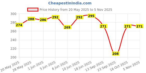 flipkart.com pooja ragenee Women Full Coverage Non Padded Bra pooja ragenee Price History Graph from 20 May 2025 to 2 Nov 2025