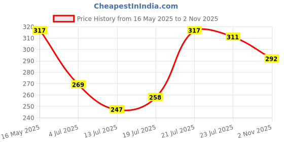flipkart.com clovia Women Full Coverage Non Padded Bra clovia Price History Graph from 16 May 2025 to 2 Nov 2025