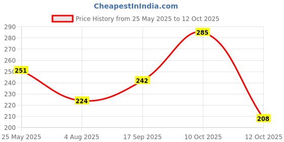 flipkart.com clovia Women Full Coverage Non Padded Bra clovia Price History Graph from 25 May 2025 to 12 Oct 2025