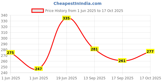 flipkart.com clovia Women Full Coverage Non Padded Bra clovia Price History Graph from 1 Jun 2025 to 17 Oct 2025