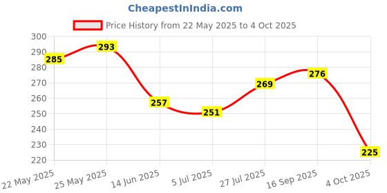flipkart.com clovia Women Full Coverage Non Padded Bra clovia Price History Graph from 22 May 2025 to 4 Oct 2025