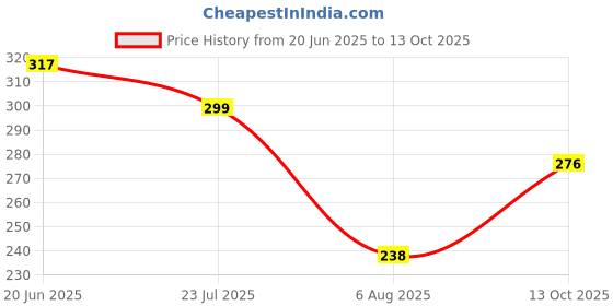 flipkart.com clovia Women Full Coverage Non Padded Bra clovia Price History Graph from 20 Jun 2025 to 13 Oct 2025
